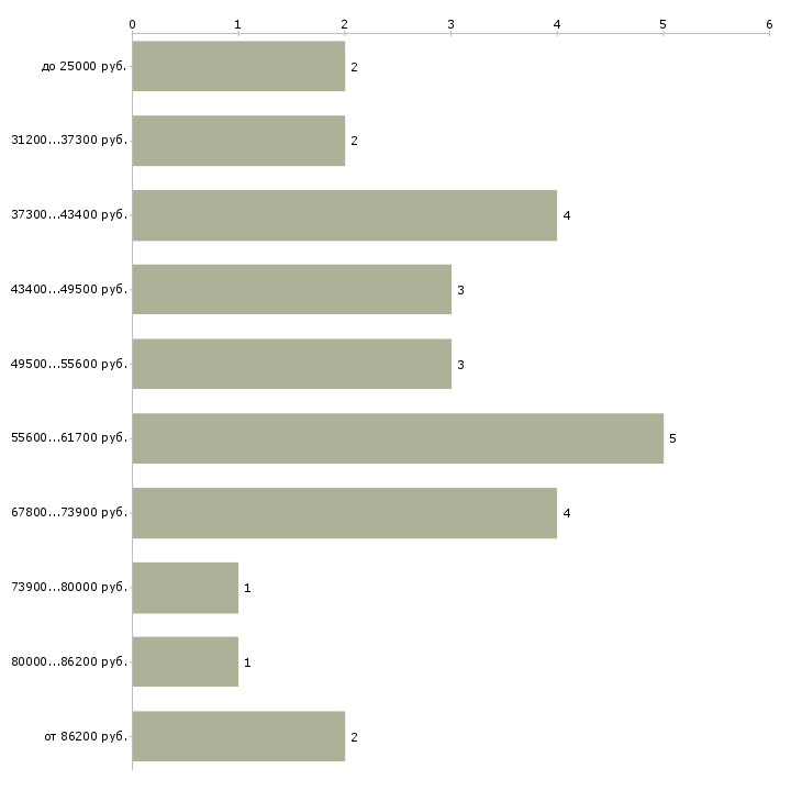 Найти работу оценщик недвижимости в Москве - График распределения вакансий «оценщик недвижимости» по зарплате