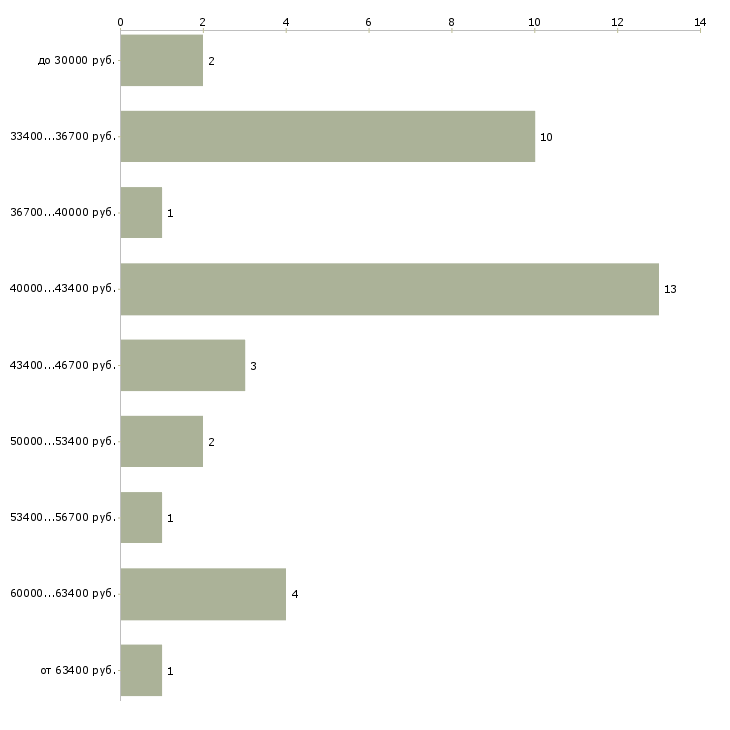 Найти работу специалист тендерного отдела Санкт-петербург - График распределения вакансий «специалист тендерного отдела» по зарплате