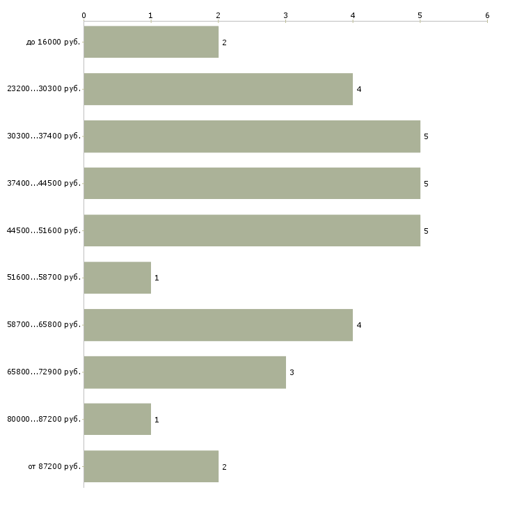 Найти работу судебный эксперт в Москве - График распределения вакансий «судебный эксперт» по зарплате