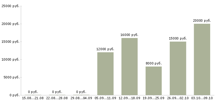 Вакансии call центр Карелия - Медиана зарплат call центр Карелия за 2 месяца