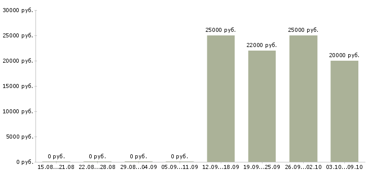 Вакансии администратор без опыта в Казани - Медиана зарплат администратор без опыта в Казани за 2 месяца