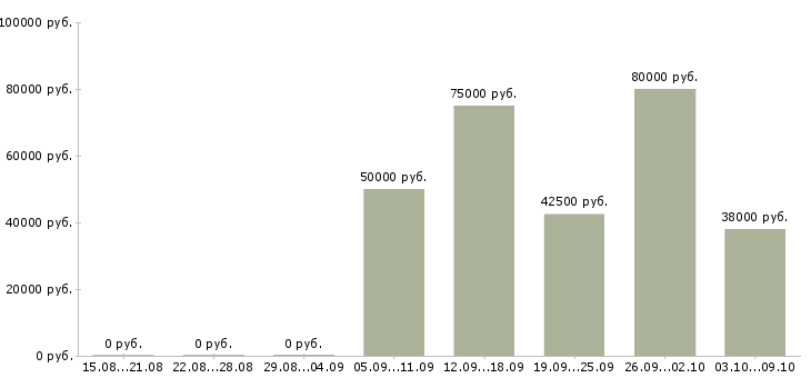 Вакансии альпинисты в Москве - Медиана зарплат альпинисты в Москве за 2 месяца