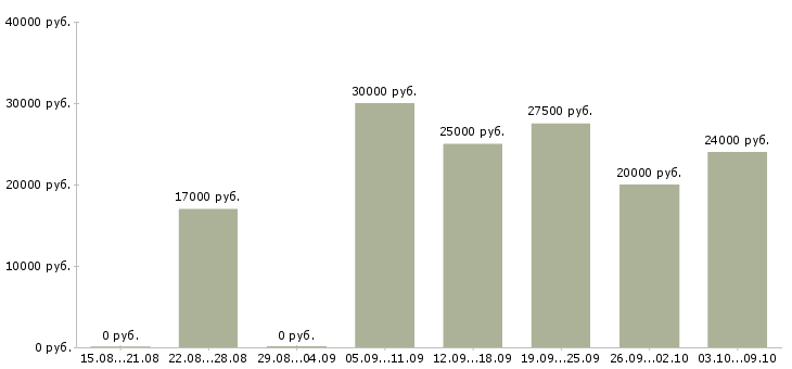 Вакансии без вложений Карелия - Медиана зарплат без вложений Карелия за 2 месяца