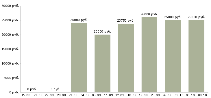 Вакансии бренд менеджер Удмуртия - Медиана зарплат бренд менеджер Удмуртия за 2 месяца
