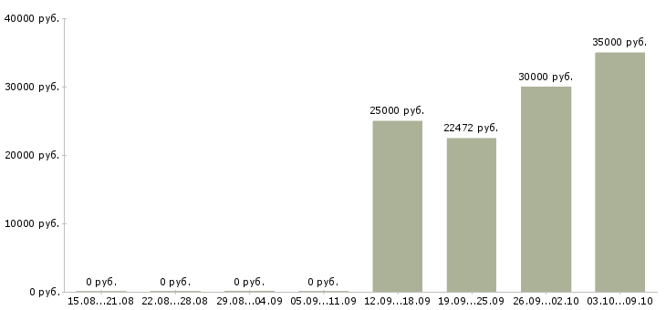 Вакансии бухгалтер по расчетам в Волгограде - Медиана зарплат бухгалтер по расчетам в Волгограде за 2 месяца
