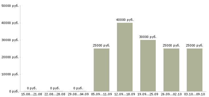 Вакансии в свободное время Якутия - Медиана зарплат в свободное время Якутия за 2 месяца