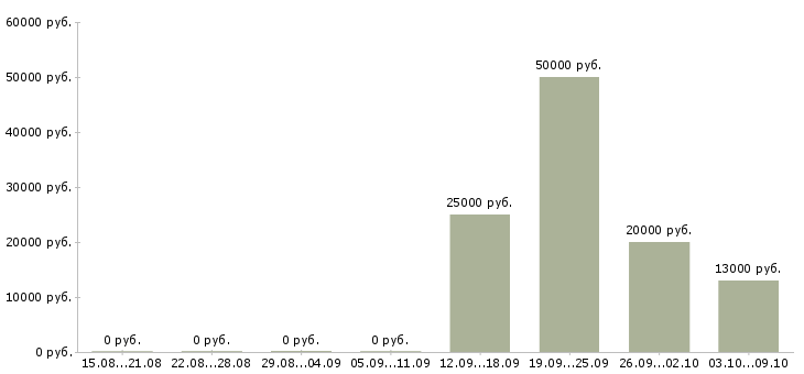 Вакансии ведущий специалист в Оренбурге - Медиана зарплат ведущий специалист в Оренбурге за 2 месяца