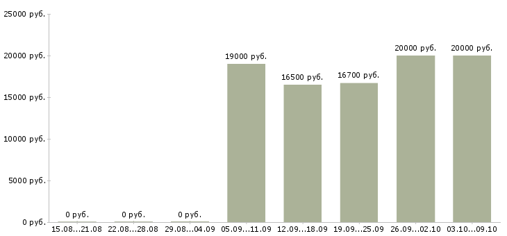Вакансии вечерняя в Барнауле - Медиана зарплат вечерняя в Барнауле за 2 месяца