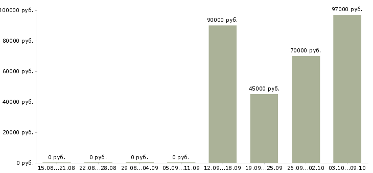 Вакансии водители на вахту в Кирове - Медиана зарплат водители на вахту в Кирове за 2 месяца