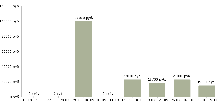 Вакансии водитель город в Кургане - Медиана зарплат водитель город в Кургане за 2 месяца