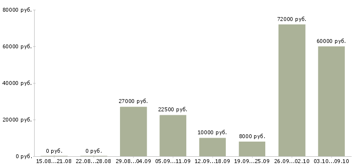 Вакансии всем в Владикавказе - Медиана зарплат всем в Владикавказе за 2 месяца