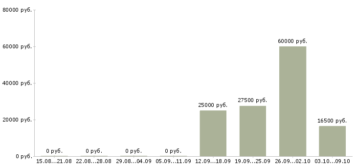 Вакансии генеральный директор Башкортостан - Медиана зарплат генеральный директор Башкортостан за 2 месяца