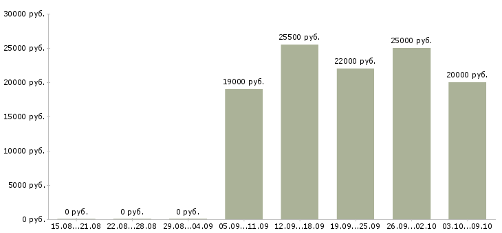 Вакансии горничные в Сочи - Медиана зарплат горничные в Сочи за 2 месяца
