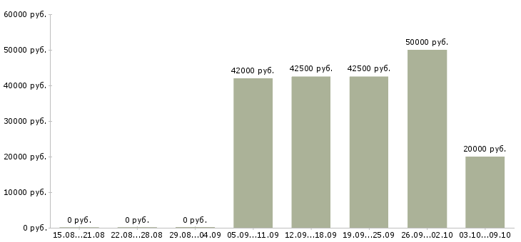Вакансии готовый бизнес в Твери - Медиана зарплат готовый бизнес в Твери за 2 месяца