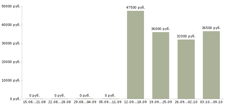Вакансии грузчик 2 2 в Мурманске - Медиана зарплат грузчик 2 2 в Мурманске за 2 месяца