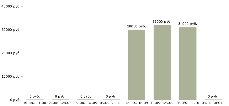 Вакансии директор базы Бурятия - Медиана зарплат директор базы Бурятия за 2 месяца