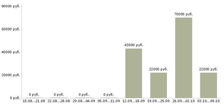 Вакансии директор исполнительный Хакасия - Медиана зарплат директор исполнительный Хакасия за 2 месяца