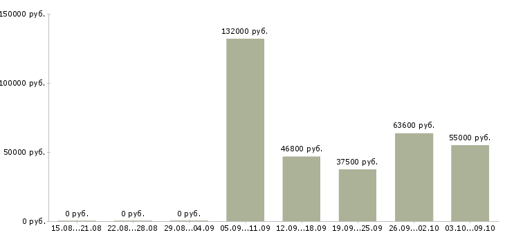 Вакансии директор по качеству в Кемерово - Медиана зарплат директор по качеству в Кемерово за 2 месяца
