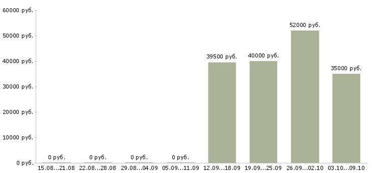 Вакансии директор по развитию в Сургуте - Медиана зарплат директор по развитию в Сургуте за 2 месяца
