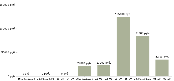 Вакансии для всех сотрудников в Тамбове - Медиана зарплат для всех сотрудников в Тамбове за 2 месяца