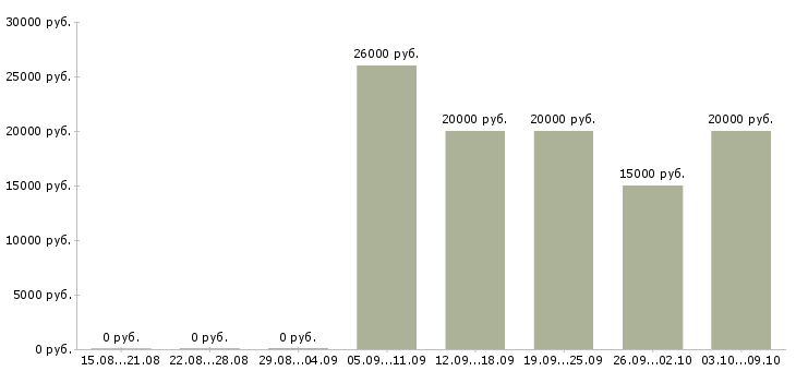 Вакансии для женщин Ростов-на-дону - Медиана зарплат для женщин Ростов-на-дону за 2 месяца
