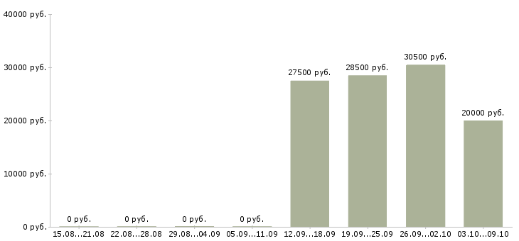 Вакансии для мам в Смоленске - Медиана зарплат для мам в Смоленске за 2 месяца