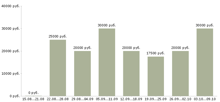Вакансии дома для всех в Ярославле - Медиана зарплат дома для всех в Ярославле за 2 месяца