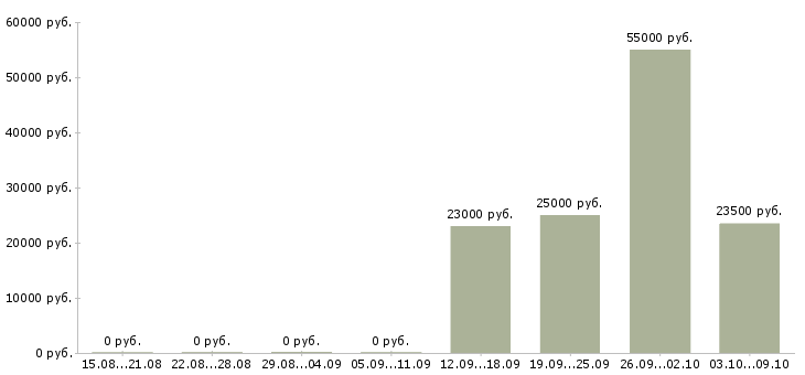Вакансии дополнительная работа Тыва - Медиана зарплат дополнительная работа Тыва за 2 месяца