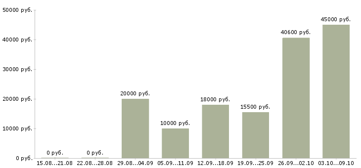 Вакансии женщины в Пензе - Медиана зарплат женщины в Пензе за 2 месяца