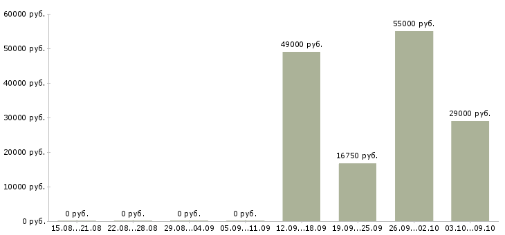 Вакансии или подработка в Чебоксарах - Медиана зарплат или подработка в Чебоксарах за 2 месяца