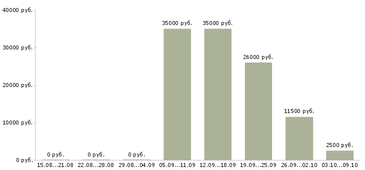 Вакансии инспектор охраны в Москве - Медиана зарплат инспектор охраны в Москве за 2 месяца