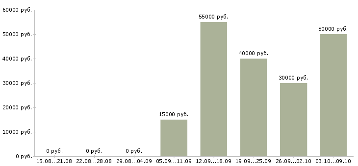 Вакансии интернет журналист в Москве - Медиана зарплат интернет журналист в Москве за 2 месяца