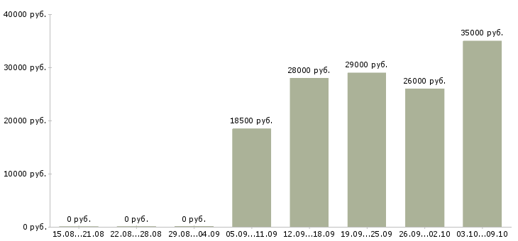 Вакансии интернет проект в Чите - Медиана зарплат интернет проект в Чите за 2 месяца