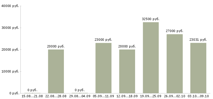 Вакансии информационная деятельность в Кирове - Медиана зарплат информационная деятельность в Кирове за 2 месяца