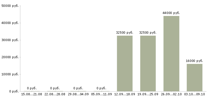 Вакансии исполнительный директор в Волгограде - Медиана зарплат исполнительный директор в Волгограде за 2 месяца