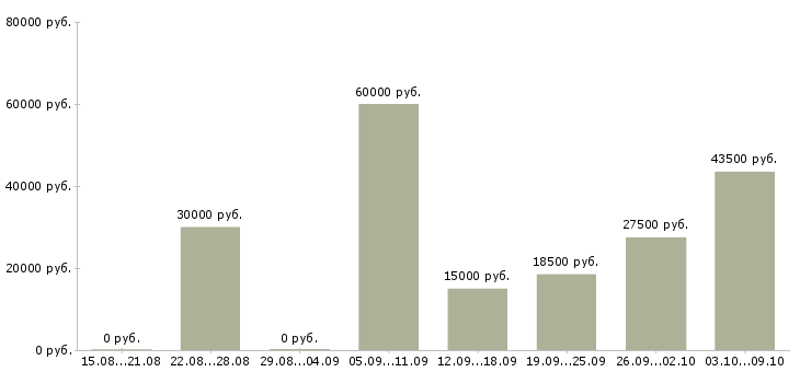 Вакансии ищу работу в Тамбове - Медиана зарплат ищу работу в Тамбове за 2 месяца