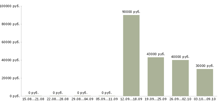 Вакансии кассир вахта в Пензе - Медиана зарплат кассир вахта в Пензе за 2 месяца