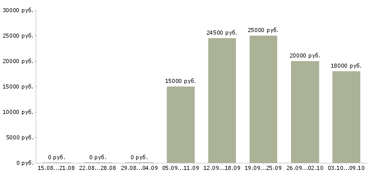 Вакансии консультант 1с в Саратове - Медиана зарплат консультант 1с в Саратове за 2 месяца