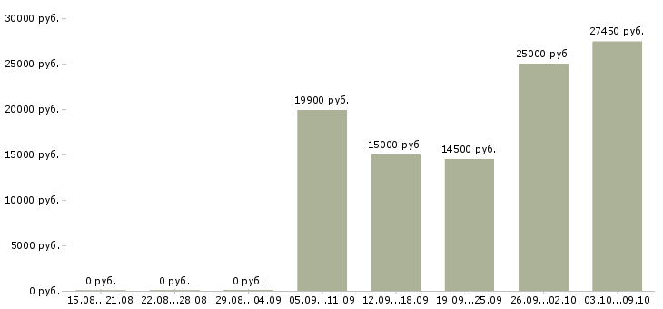 Вакансии консультант магазина в Кургане - Медиана зарплат консультант магазина в Кургане за 2 месяца