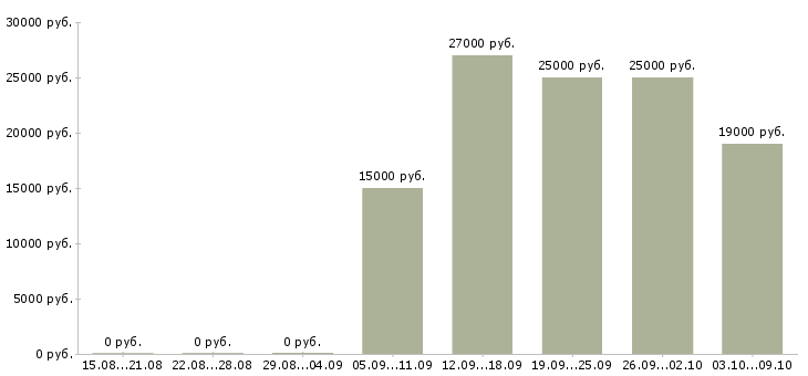 Вакансии кредитный специалист в Волгограде - Медиана зарплат кредитный специалист в Волгограде за 2 месяца