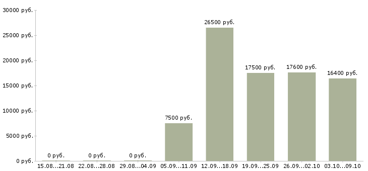 Вакансии кухонная рабочая в Краснодаре - Медиана зарплат кухонная рабочая в Краснодаре за 2 месяца