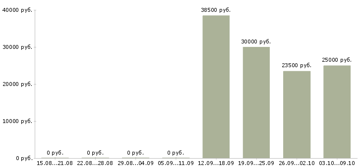 Вакансии логистик в Иваново - Медиана зарплат логистик в Иваново за 2 месяца