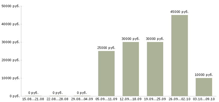 Вакансии маляры в Самаре - Медиана зарплат маляры в Самаре за 2 месяца