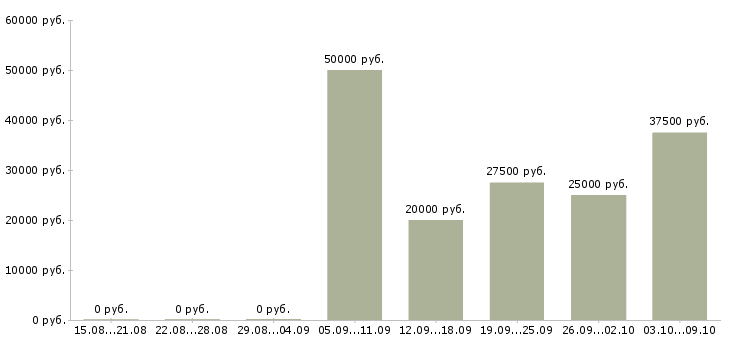 Вакансии мастер по ремонту Ростов-на-дону - Медиана зарплат мастер по ремонту Ростов-на-дону за 2 месяца