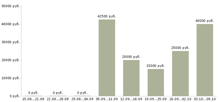 Вакансии мастера маникюра Нижний новгород - Медиана зарплат мастера маникюра Нижний новгород за 2 месяца