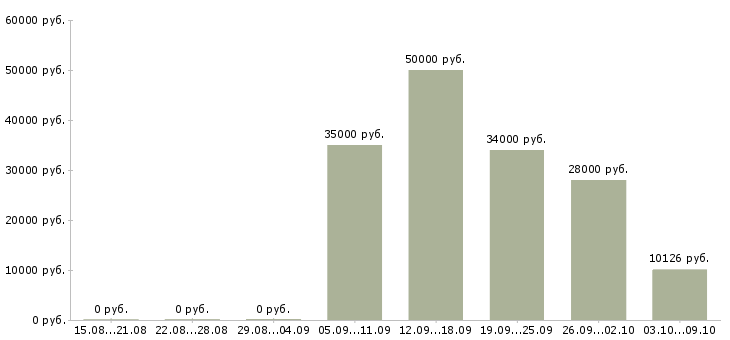 Вакансии машинист в Калуге - Медиана зарплат машинист в Калуге за 2 месяца