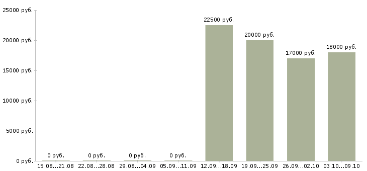 Вакансии менеджер без опыта в Курске - Медиана зарплат менеджер без опыта в Курске за 2 месяца