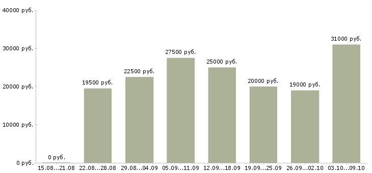 Вакансии менеджер в интернет магазин в Мурманске - Медиана зарплат менеджер в интернет магазин в Мурманске за 2 месяца