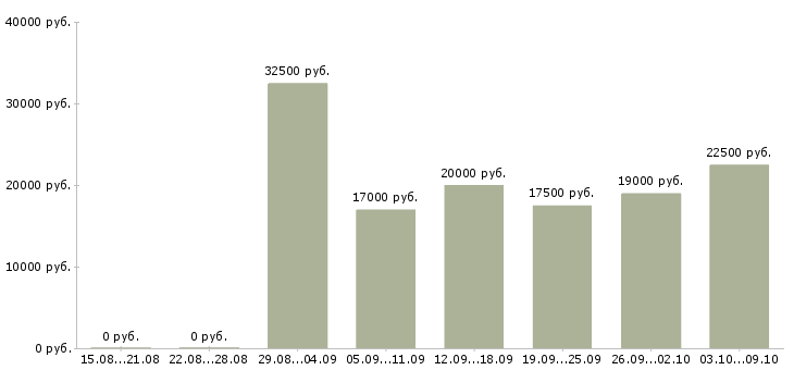 Вакансии менеджер для работы с клиентами в Волжском - Медиана зарплат менеджер для работы с клиентами в Волжском за 2 месяца