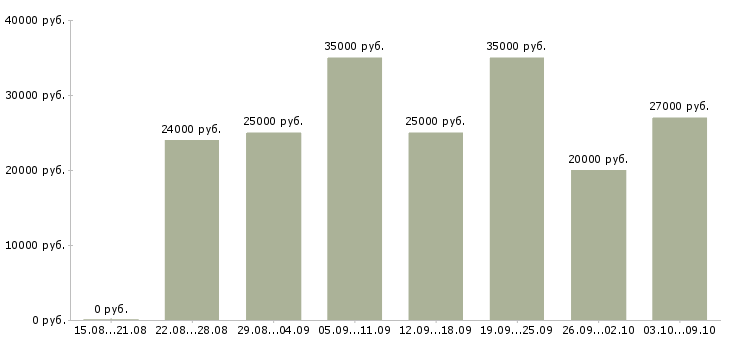 Вакансии менеджер интернет магазина в Ижевске - Медиана зарплат менеджер интернет магазина в Ижевске за 2 месяца
